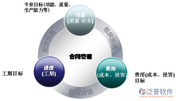 单项目工程项目管理系统实施、售后服务